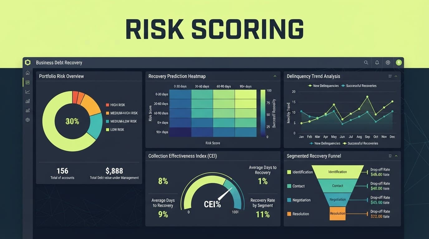 A data dashboard shows debt recovery metrics under a lime header labelled risk scoring.