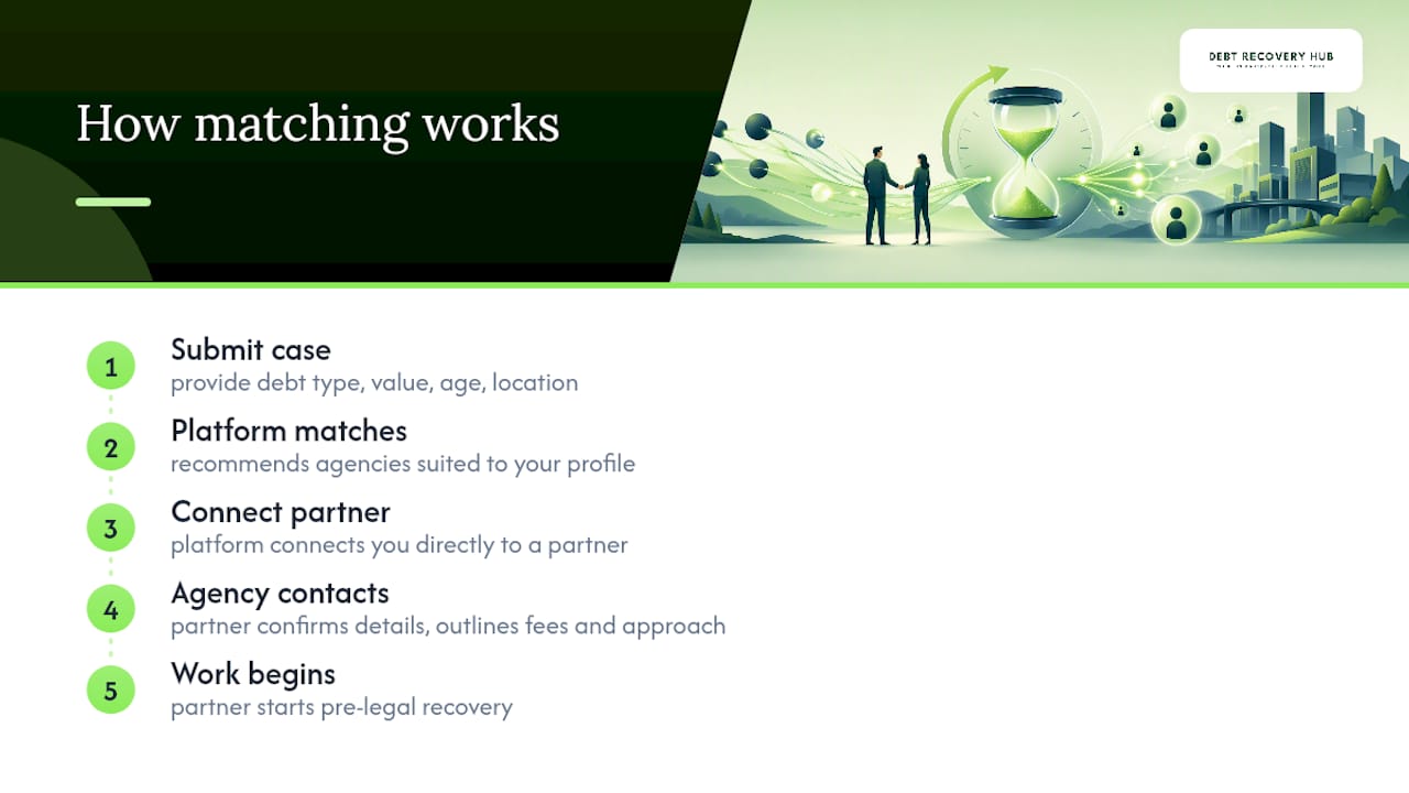 Get matched with a vetted pre-legal collection agency — overview diagram