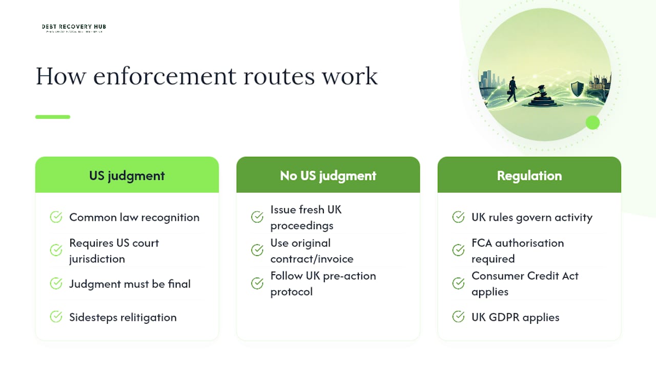 How USA debt collection UK enforcement actually works — overview diagram