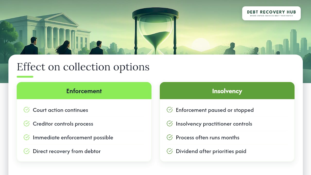 How insolvency proceedings change the debt collection timeline — overview diagram