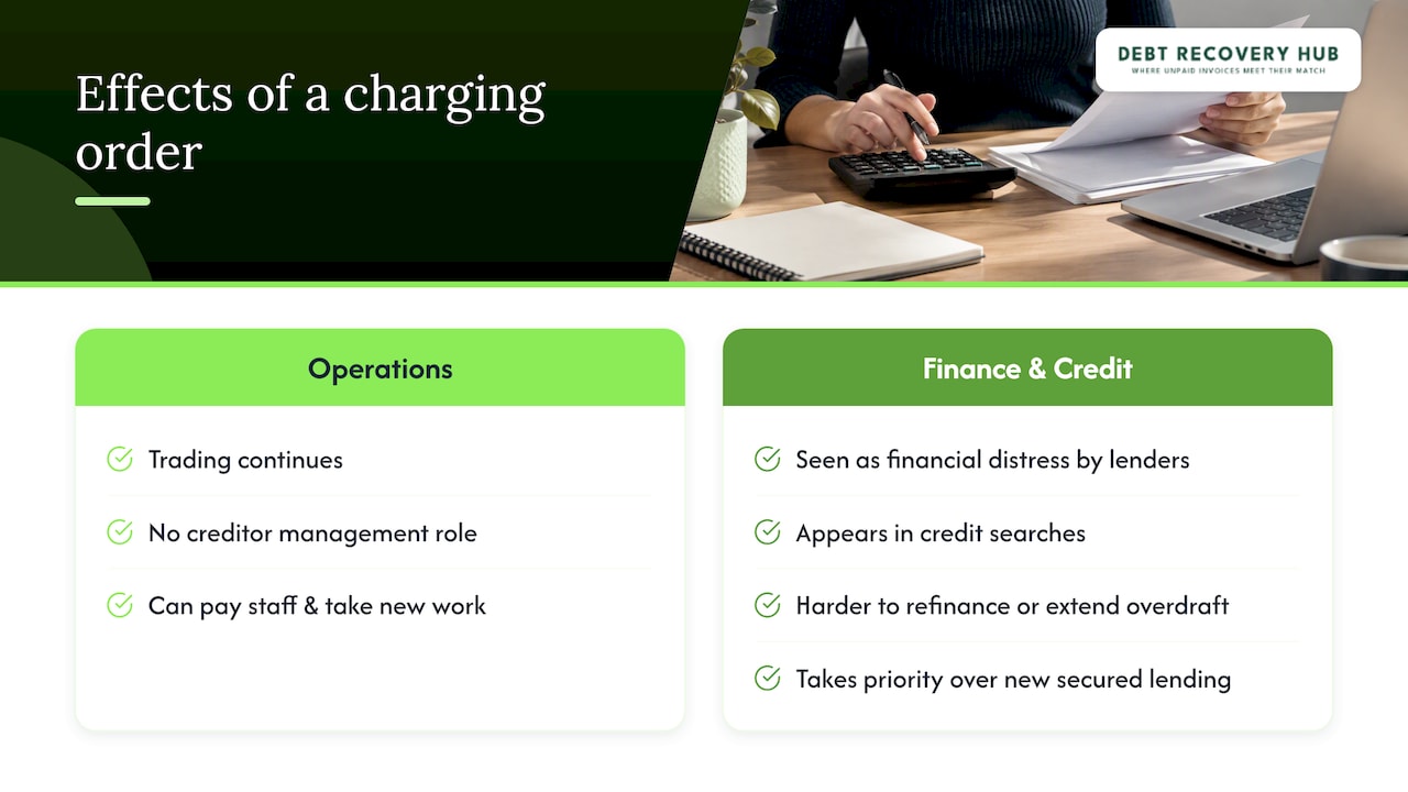 Impact of a charging order on business operations and creditworthiness — overview diagram