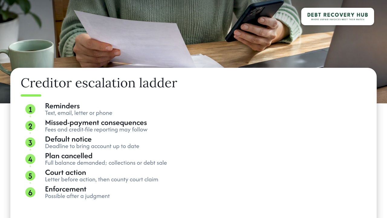 Stages of creditor action after a broken plan