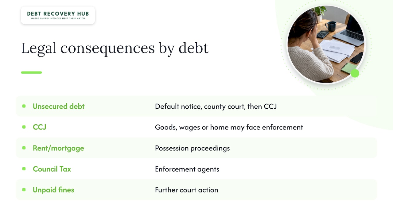 What legal consequences follow repeatedly broken payment plans? — overview diagram
